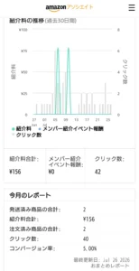 製造業会社員の副業ブログ Amazonアソシエイト紹介料合計156円・クリック数42の管理画面