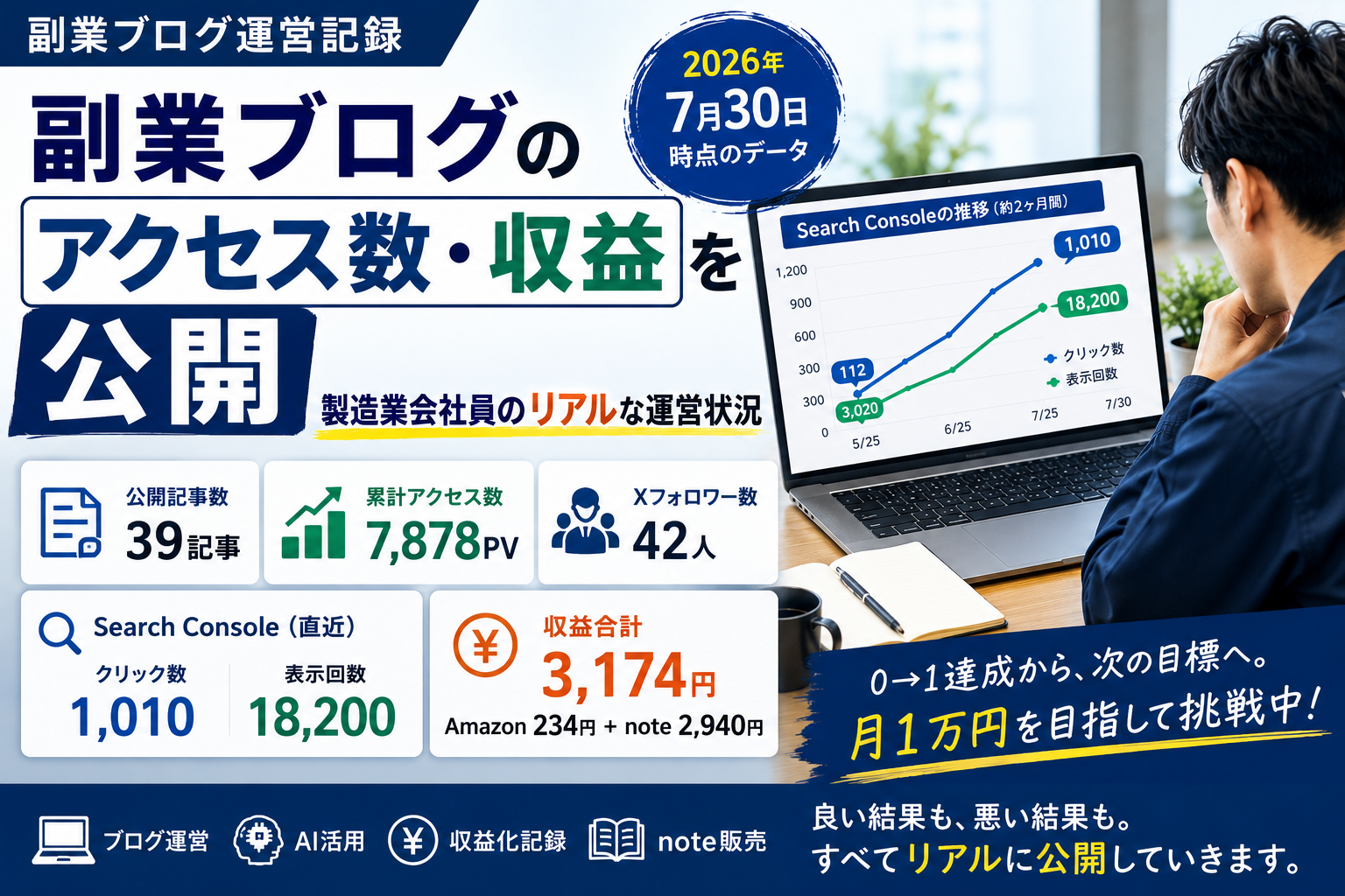 副業ブログのアクセス数・収益を公開する記事のアイキャッチ画像。公開記事39本、累計7,878PV、Search Consoleの成長、Amazonアソシエイト・noteの収益実績を実体験をもとに紹介。