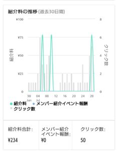 製造業会社員の副業ブログ Amazonアソシエイト紹介料合計234円・クリック数50の管理画面