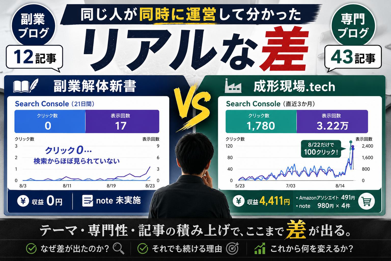 副業ブログ「副業解体新書」12記事と専門ブログ「成形現場.tech」43記事を比較し、Search Consoleの検索流入や収益に大きな差が出ていることを示すアイキャッチ画像