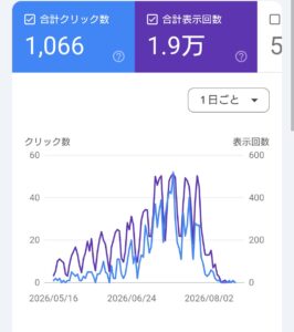 Search Consoleの3か月間の検索パフォーマンス。1,066クリック、約1.9万表示を記録
