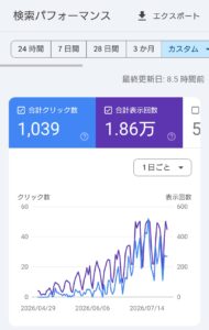 副業ブログのSearch Console推移グラフ、2026年2月のゼロから7月にクリック数1,039・表示回数約1.86万まで成長