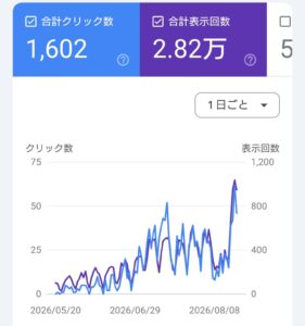 成形現場.techのGoogle Search Console画面。3か月間の合計クリック数1,602、合計表示回数2.82万を示すグラフ。2026年5月20日から8月上旬にかけて検索流入が増加している。