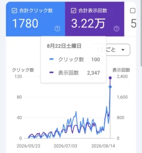 成形現場.techのSearch Consoleのスクリーンショット。直近3か月で合計クリック数1,780、合計表示回数約3.22万まで増加していることを示すグラフ。8月22日は1日で100クリック・2,347表示を記録