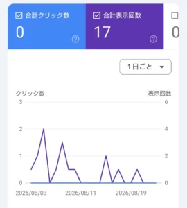 副業解体新書のSearch Consoleのスクリーンショット。2026年8月3日から23日までの期間で合計クリック数0、合計表示回数17であることを示すグラフ